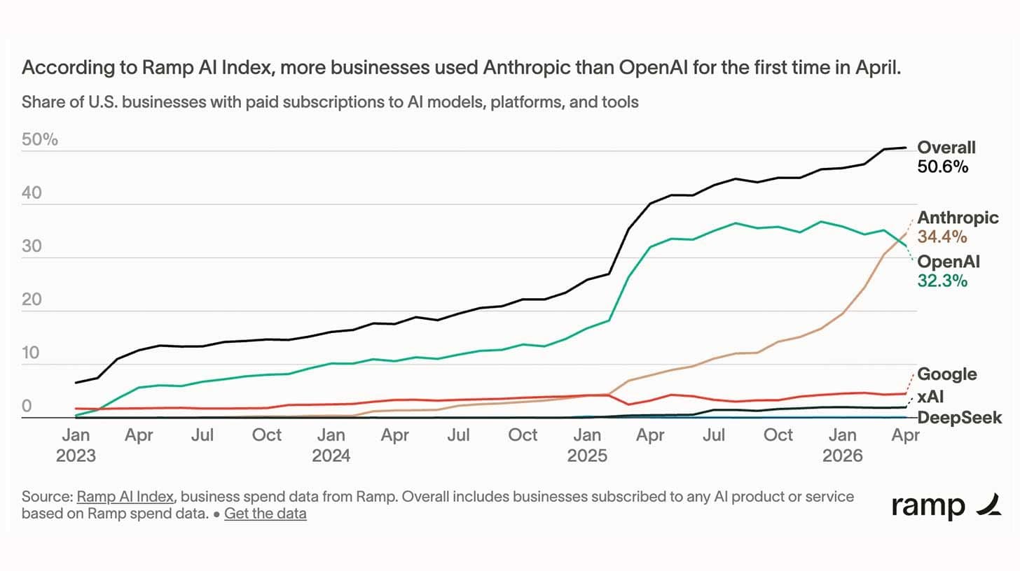 The enterprise shift OpenAI saw coming