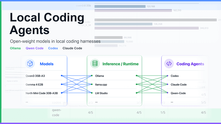 Using Local Coding Agents