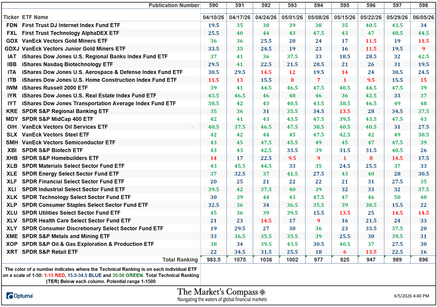 The Market's Compass US Index and Sector ETF Study